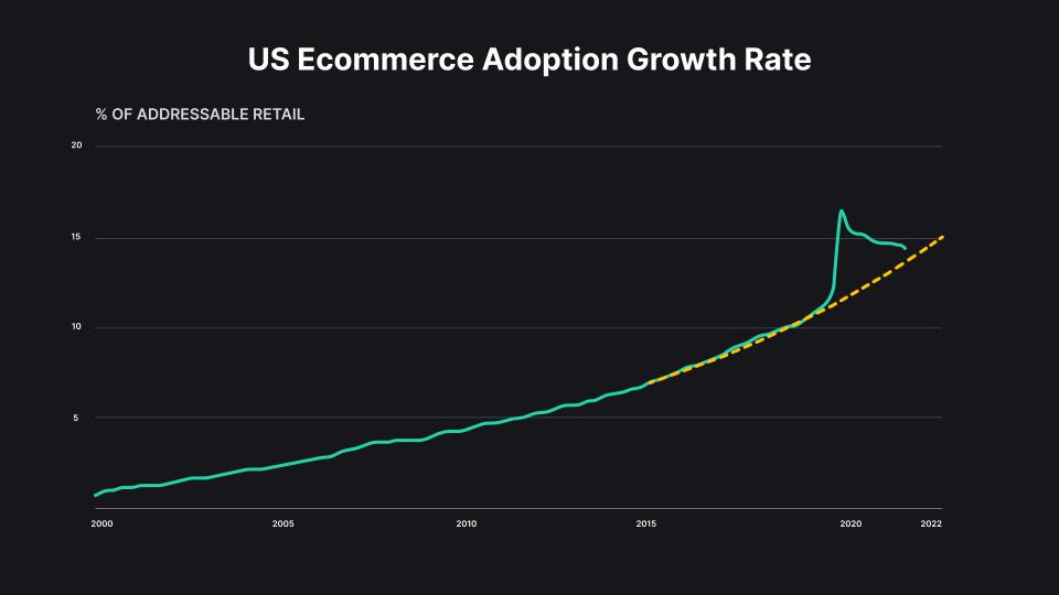 Ecommerce Adoption (Market Webinar Recap)