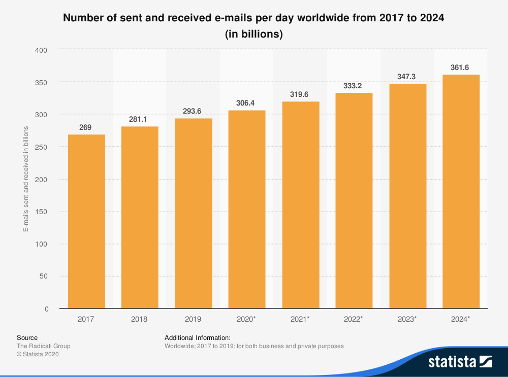 The number of emails sent every day continues to rise. Source: <a href=a__.html height=